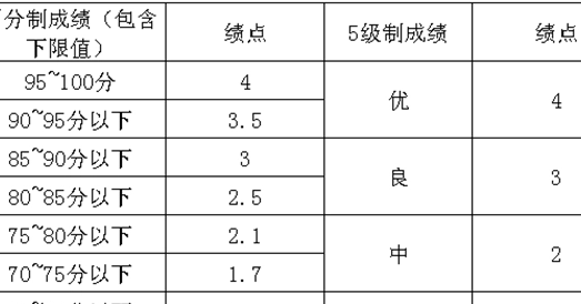 绩来自点多少算优秀？