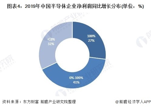 半导体行业有发展前景吗?