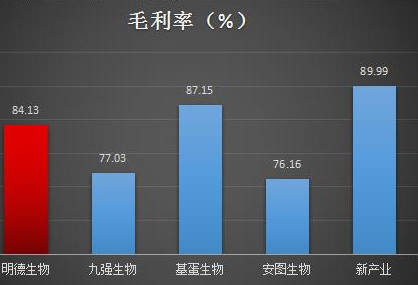 毛利率计算公式