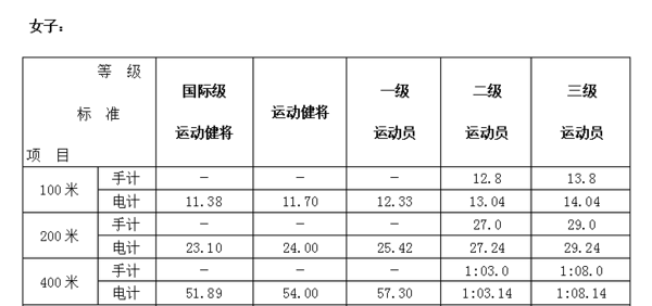 国家10来自0米、200米、400米二级运动员标准