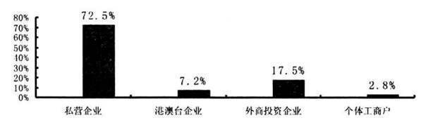 新经济组织的此未客策新经济组织分类