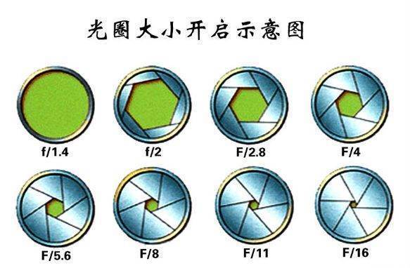 光圈是什么，F值什么意思？