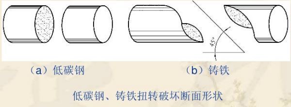 在拉伸与压缩实验中，低碳刚及笑铸铁的断口特征？