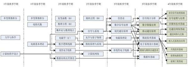 电子信息工程的主要课程