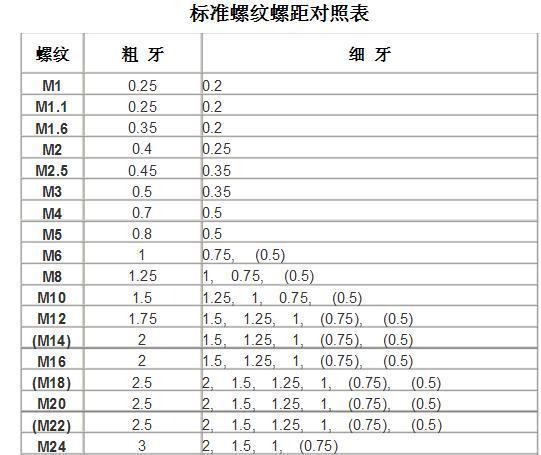 M6的螺距来自是多少？