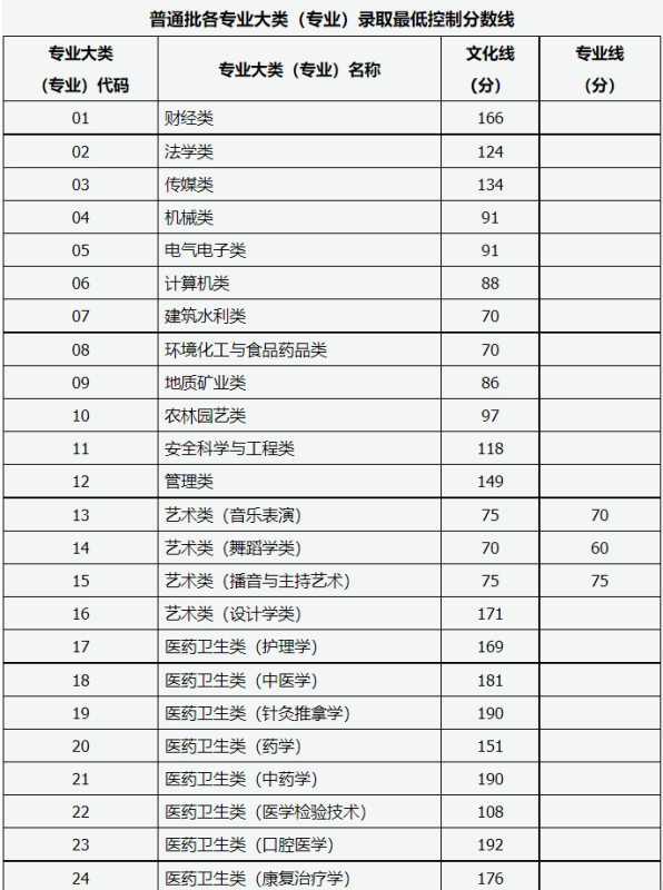 山西专升本分数来自线2021