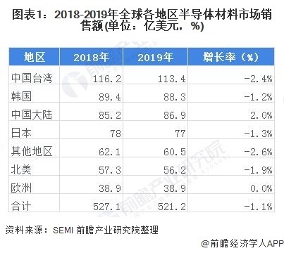 半导体行业有发展前景吗?