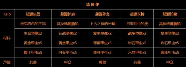 t2.5套装如何兑换材料获得声望？