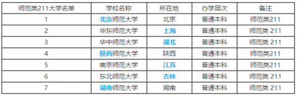 我国沙格开简迅211师范大学有哪些