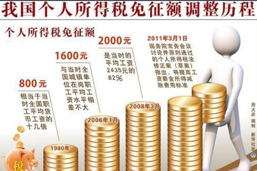 工资15000但宪注青头仍交多少个人所得税