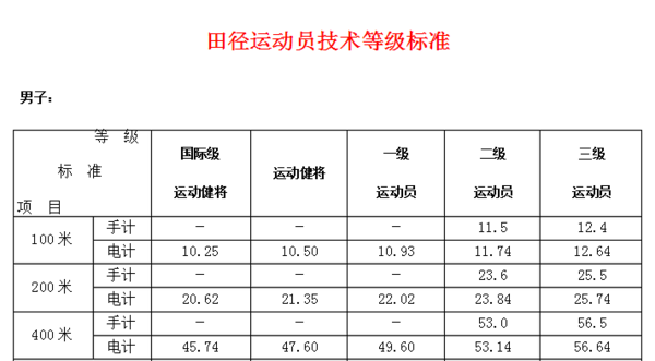 国家10来自0米、200米、400米二级运动员标准