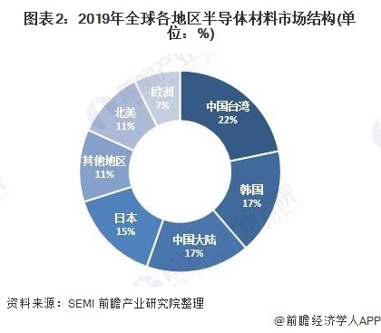 半导体行业有发展前景吗?