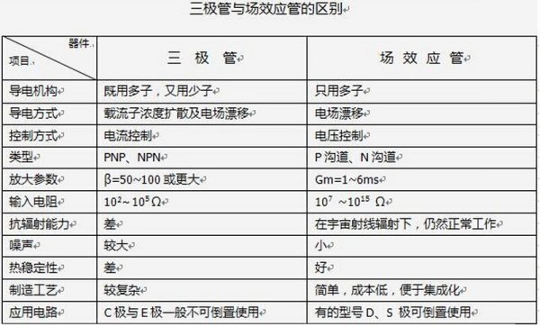 场效应管和三极管有什么区别。