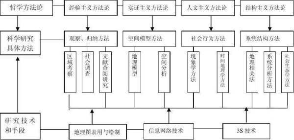 开题报告中，来自研究方法与研究手段的区别