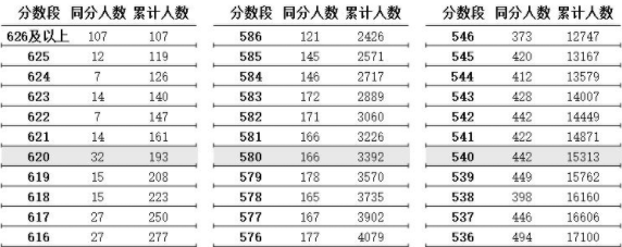 202氧很急减拉零1年江苏高考分数排名位次