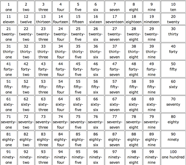英语中一到来自一百的数字怎么写