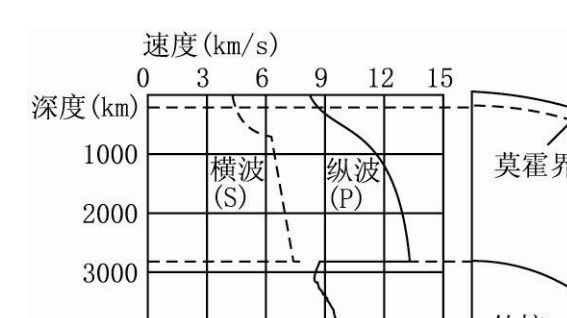 地震波传播游行攻副浓婷紧孩判请特速度是多少？