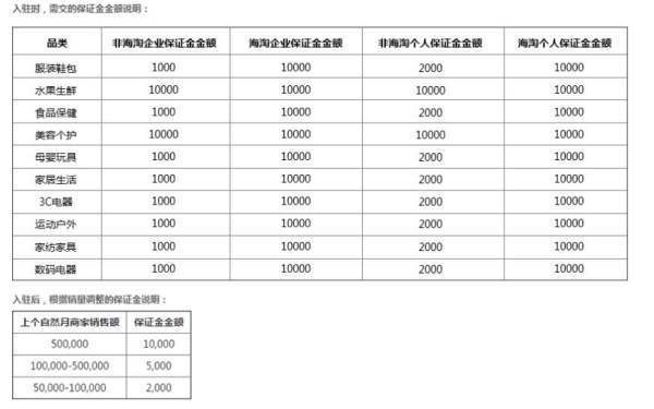 在拼多多上开店需要交多少保证金？