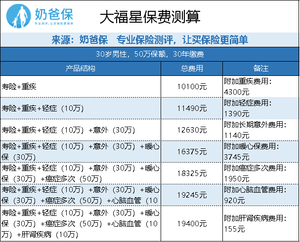 平安大福星保险怎么样？值不值得买？