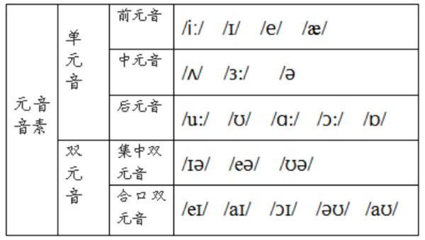 元来自音音素和辅音音素都有哪些？