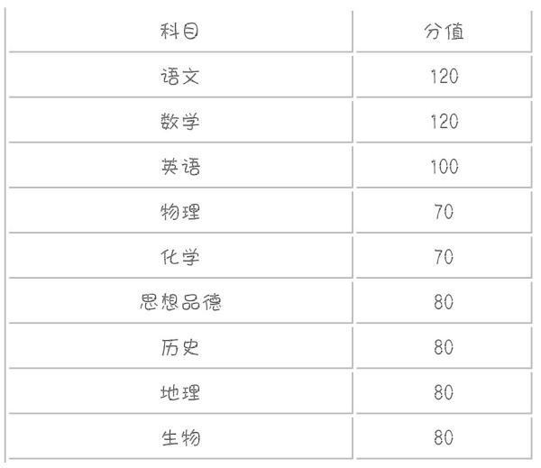 哈尔滨来自中考总分多少分