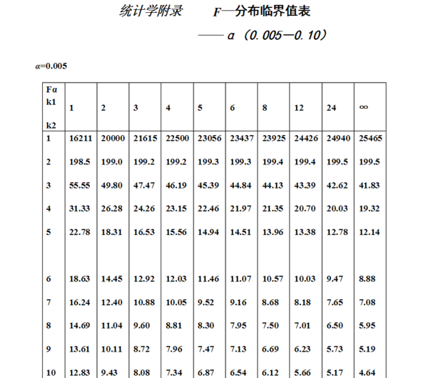 F界值表怎么查