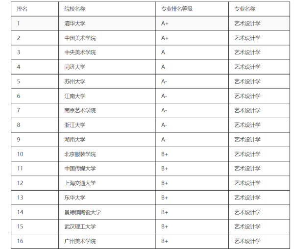 设计类专业大学排名