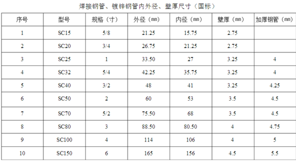 国标焊接钢管壁厚是多少？