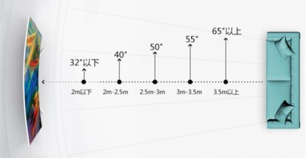 65寸液晶电视的观看距离多少合适？