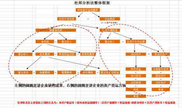 杜邦分析法的分析案例