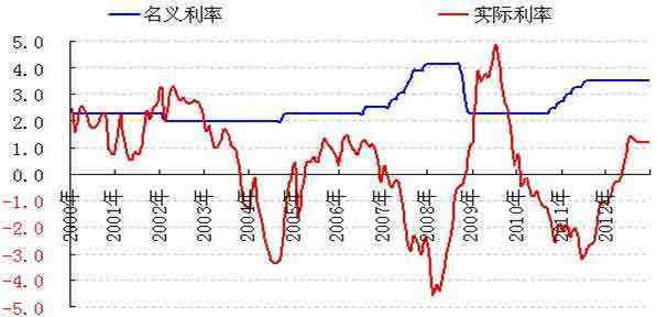 名义利率与实际利率的区别？