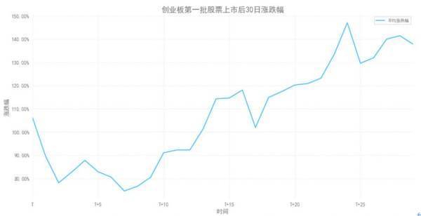 中小板和创业板是什么时候上市的?