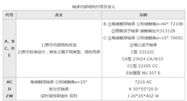 轴承型号的压输了前江含义