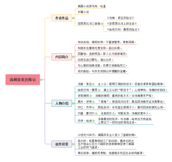 汤姆索亚历险记的思维导图，要有图片急求！！！