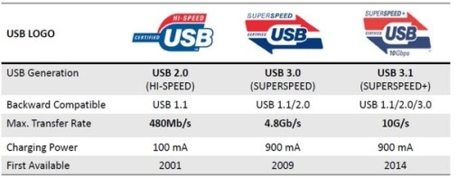 USB3.1来自和USB3.0有什么区别360问答