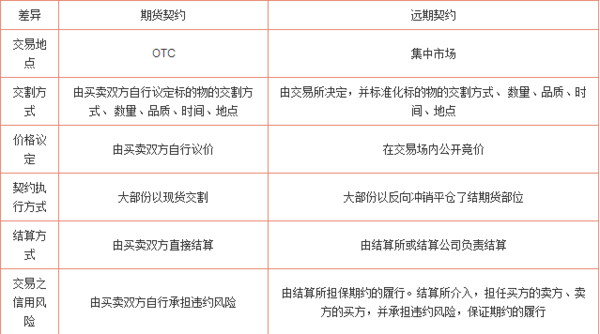 求远期合约与期货音合约的区别。。