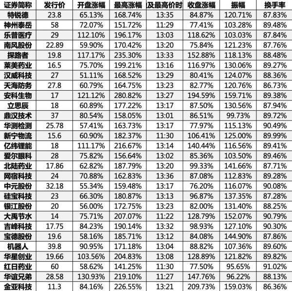 中小板和创业板是什么时候上市的?