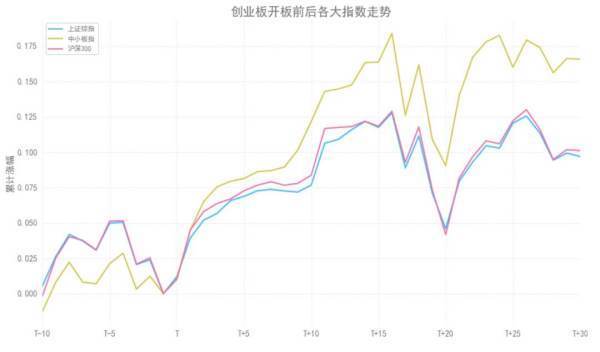 中小板和创业板是什么时候上市的?