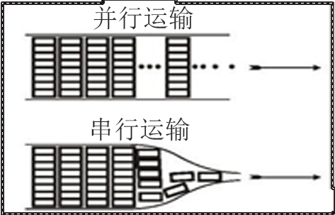 并行和串行的区别