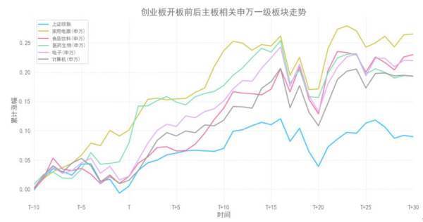 中小板和创业板是什么时候上市的?