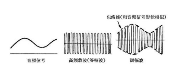 什么是调幅、调频？