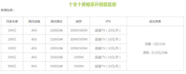 电信的十全十美套餐具体资费详情有哪些？