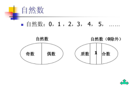 自然数包括哪些号？ 包括小数、整数、分数吗？