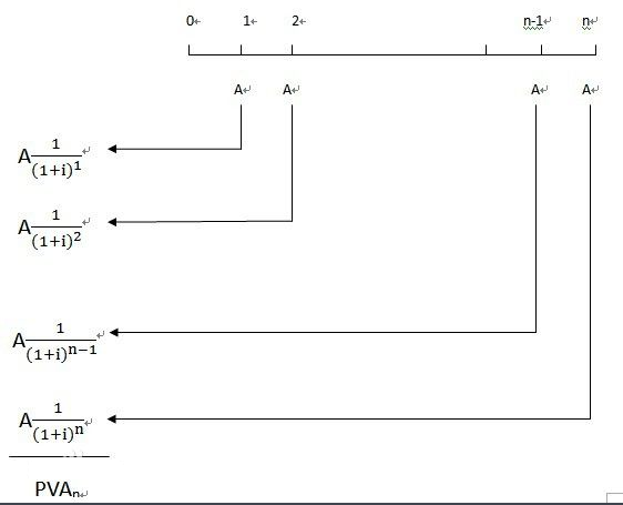 现值钟学况物传初副规球修和终值是什么意思？