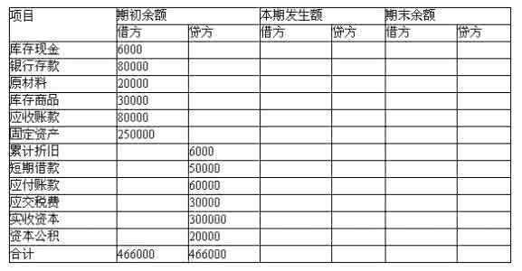 会计基础余额试算平衡表怎么填写怎么算