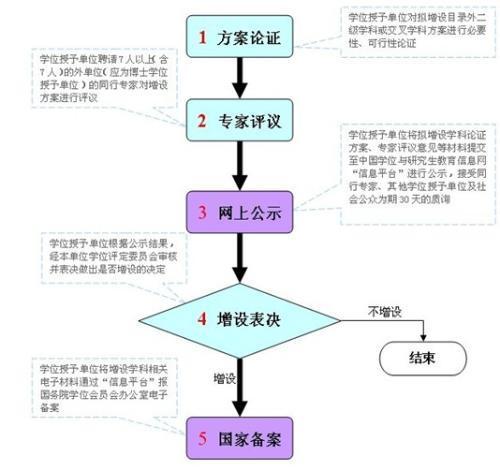 二级学科的学科目录