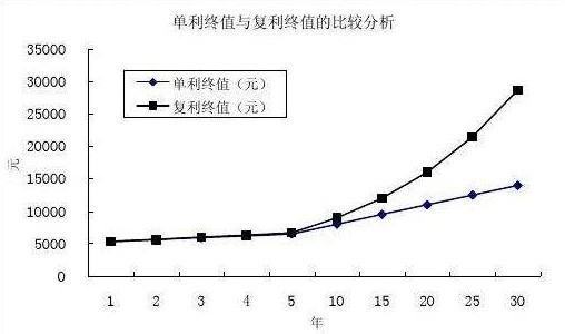 求计算银行利息复利的公式