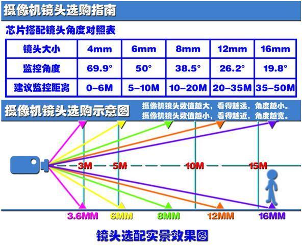 监控摄像头焦距3.6mm 4mm 6mm. 分别是什么意思？