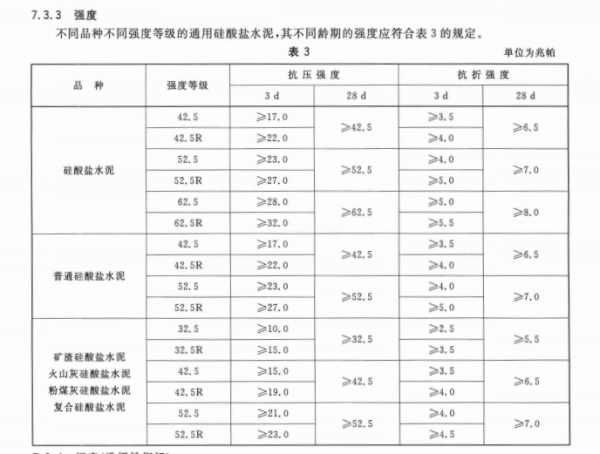 常用的水泥标号有哪些？