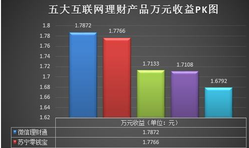 七日年化收益率是4.5和年所化收益率4.5有什么区别？假学封